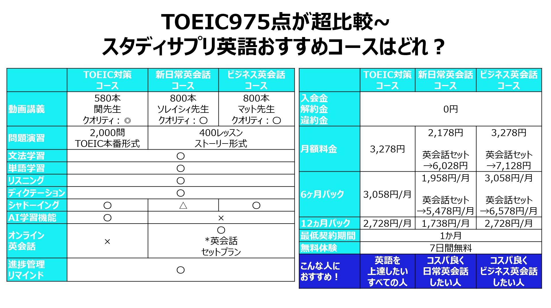【TOEIC975点が比較・厳選】スタディサプリ英語のおすすめコースはどれ？