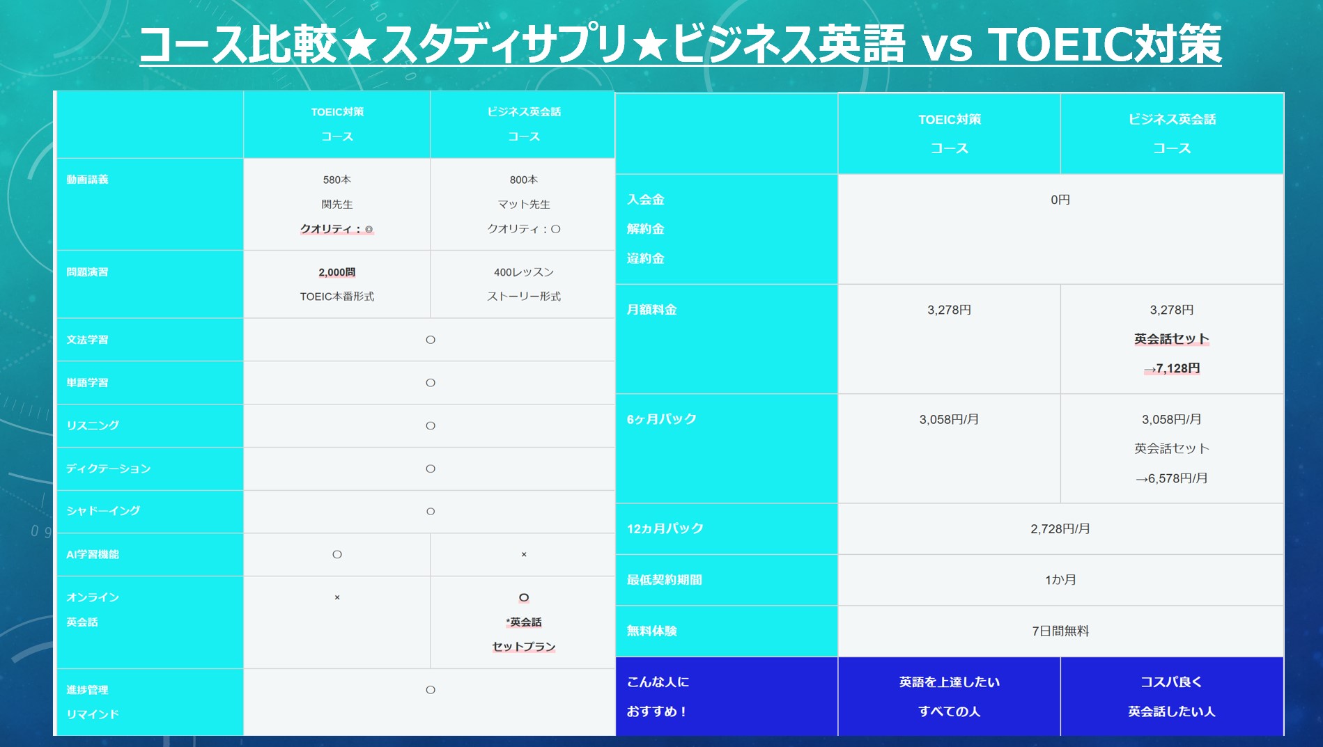 コース比較★スタディサプリ★ビジネス英語 vs TOEIC対策